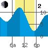 Gig Harbor tide chart for Friday, February 2, 2024
