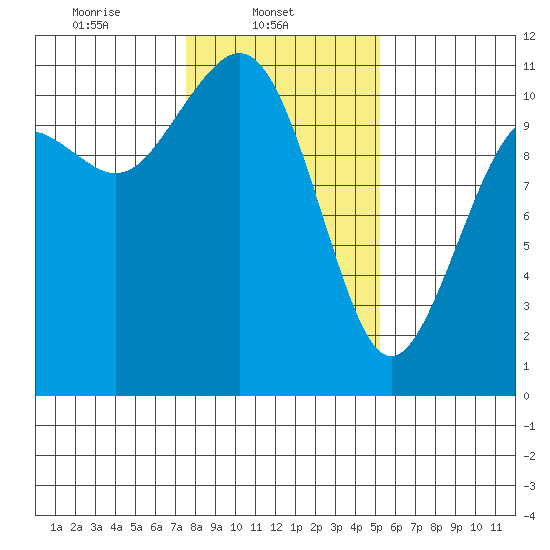 Gig Harbor tide chart for Saturday, February 3, 2024