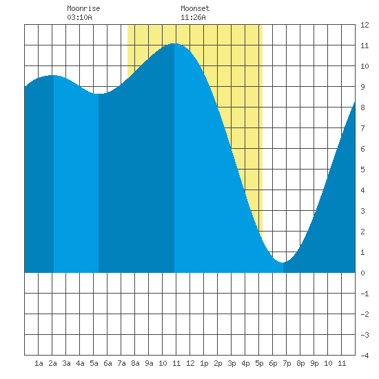 Gig Harbor tide chart for Sunday, February 4, 2024