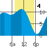 Gig Harbor tide chart for Sunday, February 4, 2024