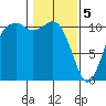 Gig Harbor tide chart for Monday, February 5, 2024
