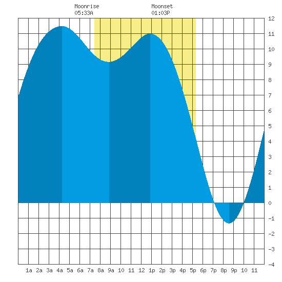 Gig Harbor tide chart for Tuesday, February 6, 2024