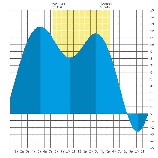 Gig Harbor tide chart for Thursday, February 8, 2024