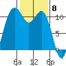 Gig Harbor tide chart for Thursday, February 8, 2024