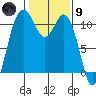 Gig Harbor tide chart for Friday, February 9, 2024