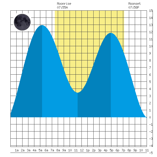 Gig Harbor tide chart for Sunday, March 10, 2024
