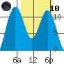 Gig Harbor tide chart for Sunday, March 10, 2024