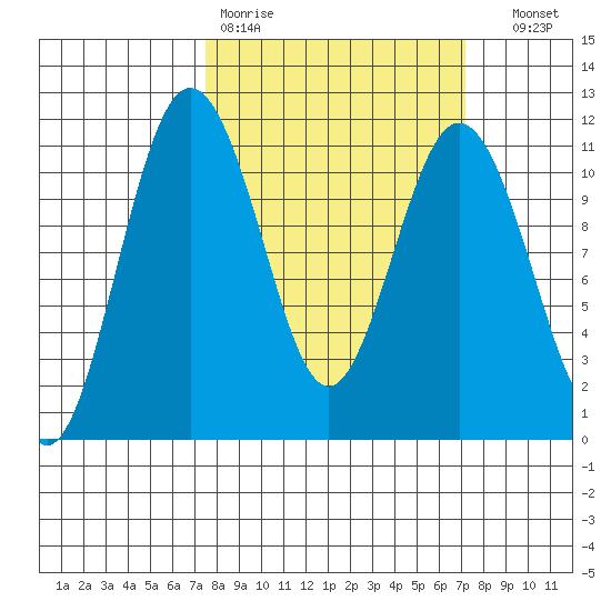 Gig Harbor tide chart for Monday, March 11, 2024