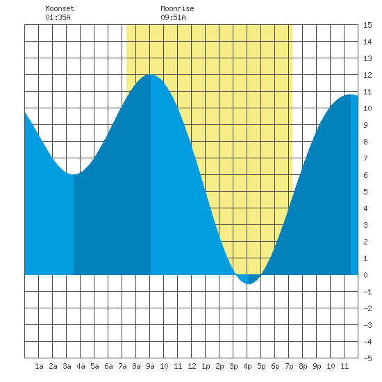 Gig Harbor tide chart for Friday, March 15, 2024