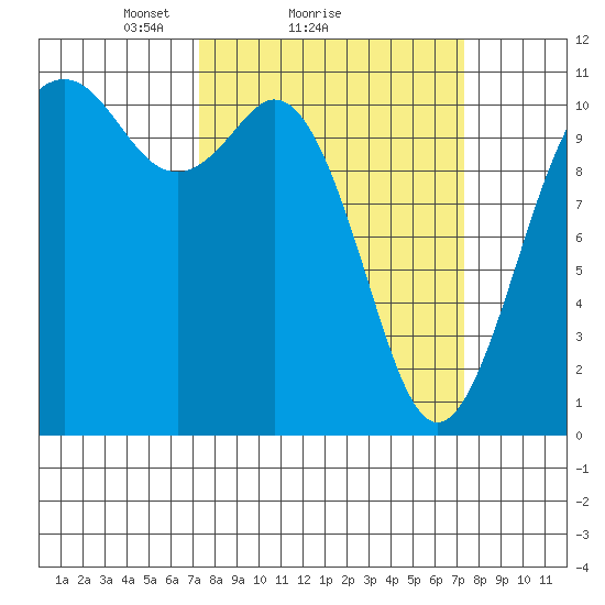 Gig Harbor tide chart for Sunday, March 17, 2024