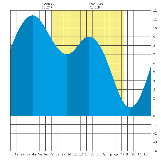 Gig Harbor tide chart for Tuesday, March 19, 2024