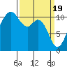 Gig Harbor tide chart for Tuesday, March 19, 2024
