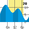 Gig Harbor tide chart for Wednesday, March 20, 2024