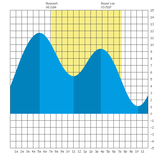 Gig Harbor tide chart for Thursday, March 21, 2024