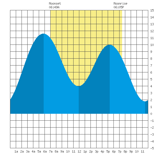 Gig Harbor tide chart for Saturday, March 23, 2024