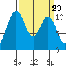 Gig Harbor tide chart for Saturday, March 23, 2024