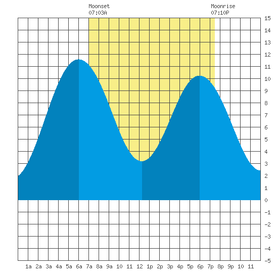 Gig Harbor tide chart for Sunday, March 24, 2024