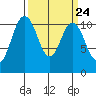 Gig Harbor tide chart for Sunday, March 24, 2024