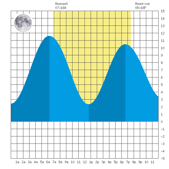 Gig Harbor tide chart for Monday, March 25, 2024