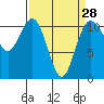Gig Harbor tide chart for Thursday, March 28, 2024