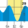 Gig Harbor tide chart for Friday, March 29, 2024