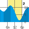 Gig Harbor tide chart for Saturday, March 2, 2024