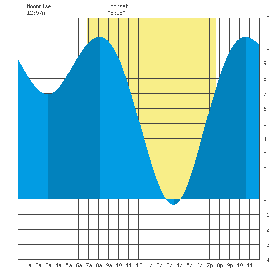 Gig Harbor tide chart for Saturday, March 30, 2024