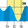 Gig Harbor tide chart for Saturday, March 30, 2024
