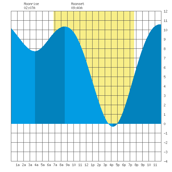 Gig Harbor tide chart for Sunday, March 31, 2024