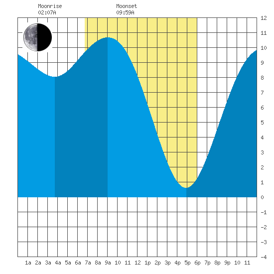 Gig Harbor tide chart for Sunday, March 3, 2024