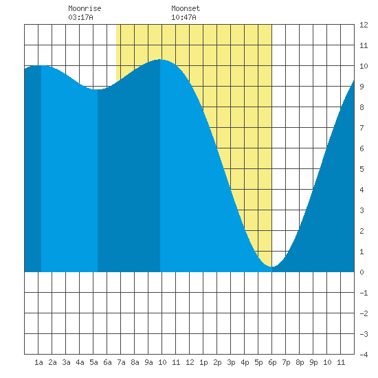 Gig Harbor tide chart for Monday, March 4, 2024