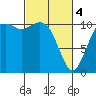 Gig Harbor tide chart for Monday, March 4, 2024