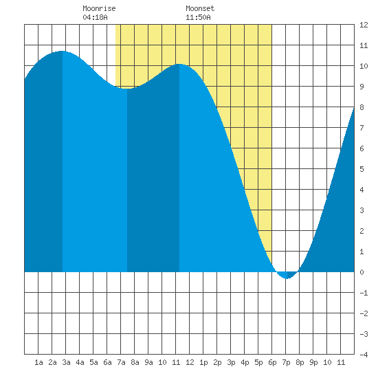 Gig Harbor tide chart for Tuesday, March 5, 2024