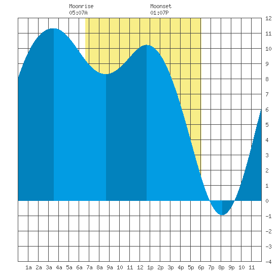 Gig Harbor tide chart for Wednesday, March 6, 2024