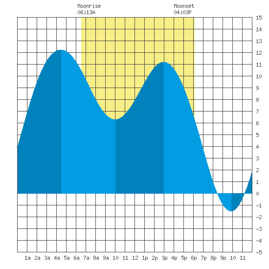 Gig Harbor tide chart for Friday, March 8, 2024