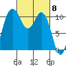 Gig Harbor tide chart for Friday, March 8, 2024