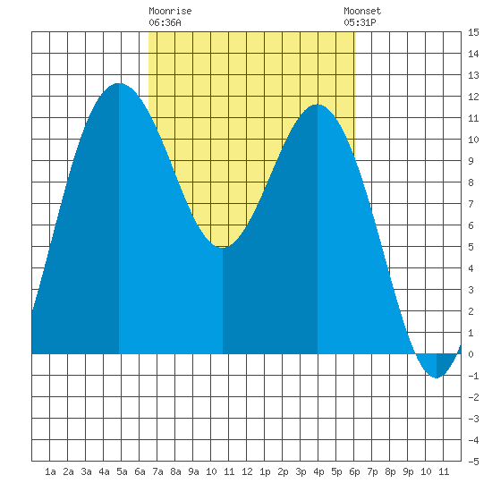 Gig Harbor tide chart for Saturday, March 9, 2024
