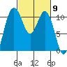 Gig Harbor tide chart for Saturday, March 9, 2024