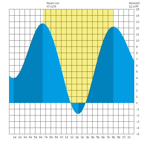 Gig Harbor tide chart for Wednesday, April 10, 2024