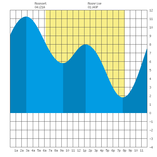 Gig Harbor tide chart for Wednesday, April 17, 2024