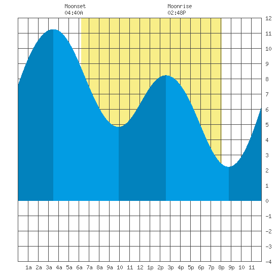 Gig Harbor tide chart for Thursday, April 18, 2024