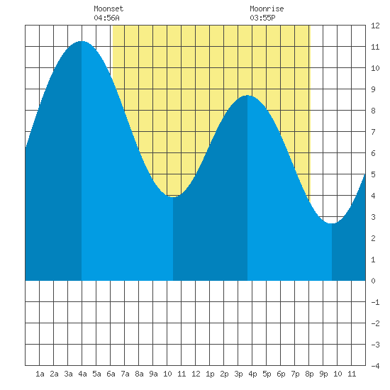 Gig Harbor tide chart for Friday, April 19, 2024