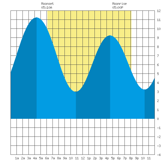 Gig Harbor tide chart for Saturday, April 20, 2024