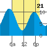 Gig Harbor tide chart for Sunday, April 21, 2024