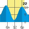 Gig Harbor tide chart for Monday, April 22, 2024