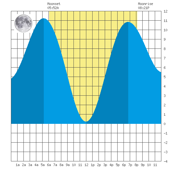 Gig Harbor tide chart for Tuesday, April 23, 2024