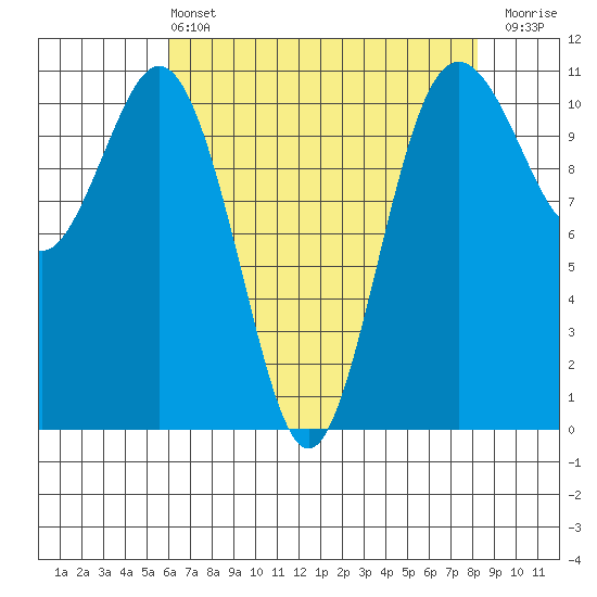 Gig Harbor tide chart for Wednesday, April 24, 2024
