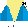 Gig Harbor tide chart for Wednesday, April 24, 2024
