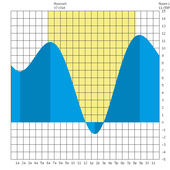 Gig Harbor tide chart for Friday, April 26, 2024