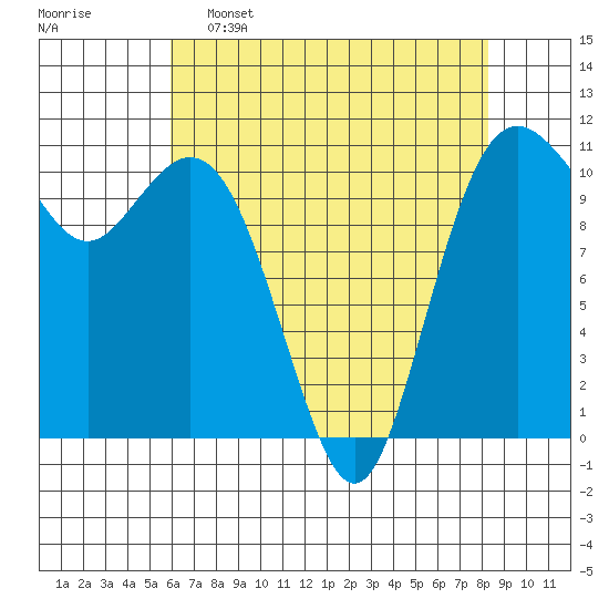 Gig Harbor tide chart for Saturday, April 27, 2024